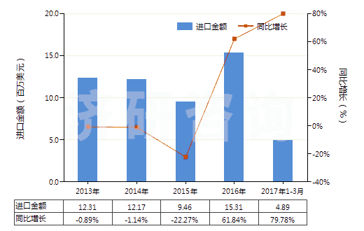2013-2017年3月中國其他實心或半實心橡膠輪胎、橡膠胎面及橡膠輪胎襯帶(HS40129090)進口總額及增速統(tǒng)計